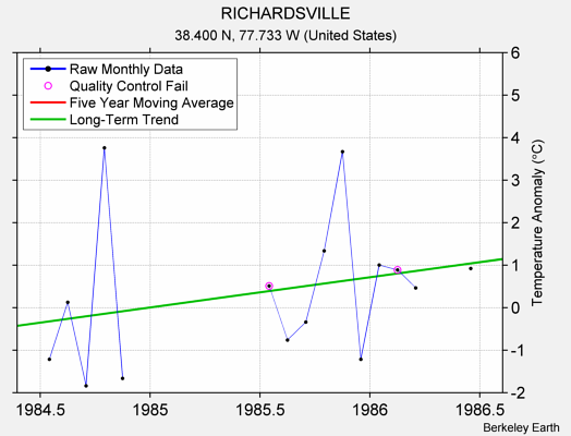 RICHARDSVILLE Raw Mean Temperature