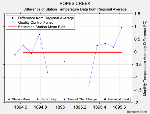 POPES CREEK difference from regional expectation