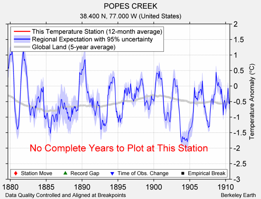 POPES CREEK comparison to regional expectation