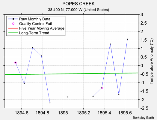 POPES CREEK Raw Mean Temperature