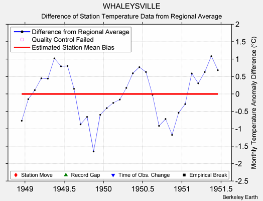 WHALEYSVILLE difference from regional expectation