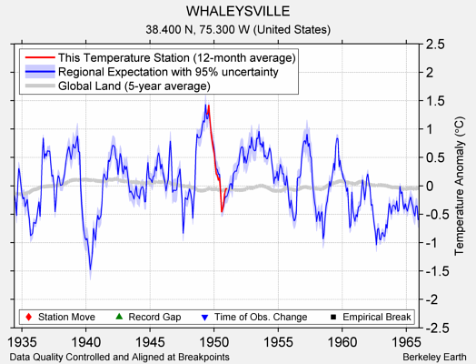 WHALEYSVILLE comparison to regional expectation