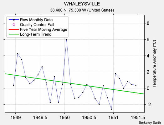 WHALEYSVILLE Raw Mean Temperature