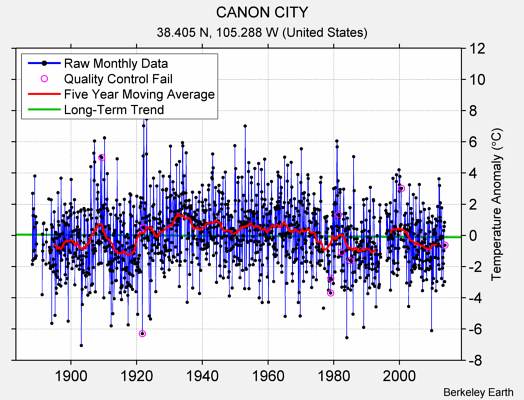 CANON CITY Raw Mean Temperature