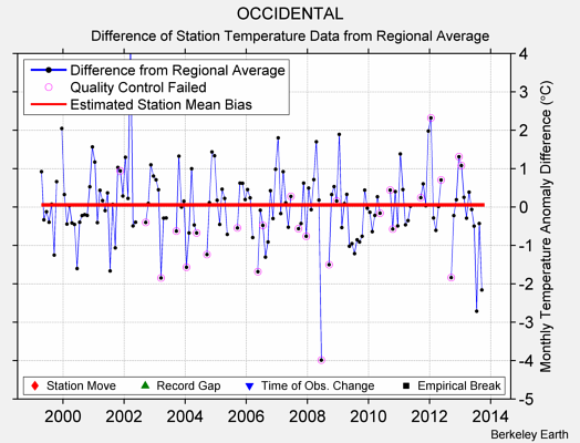 OCCIDENTAL difference from regional expectation