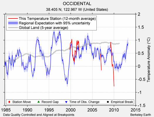 OCCIDENTAL comparison to regional expectation