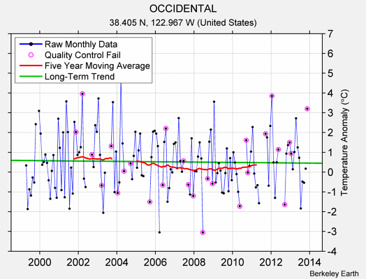 OCCIDENTAL Raw Mean Temperature