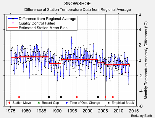 SNOWSHOE difference from regional expectation