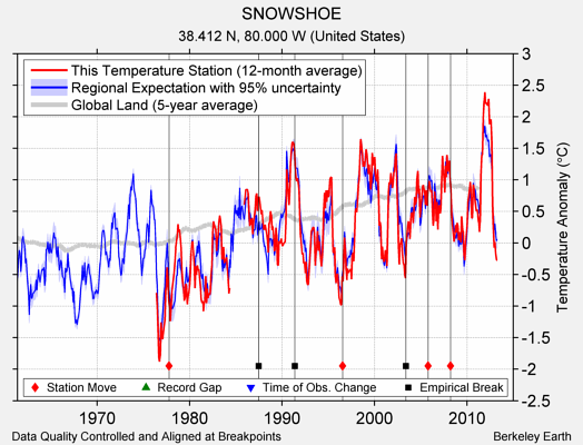 SNOWSHOE comparison to regional expectation