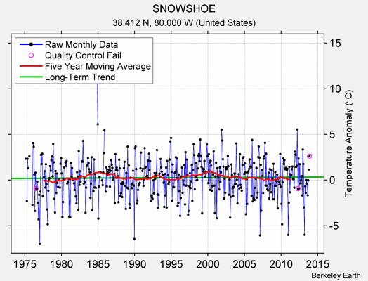 SNOWSHOE Raw Mean Temperature