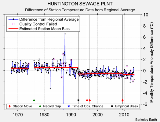 HUNTINGTON SEWAGE PLNT difference from regional expectation