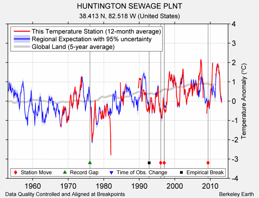 HUNTINGTON SEWAGE PLNT comparison to regional expectation