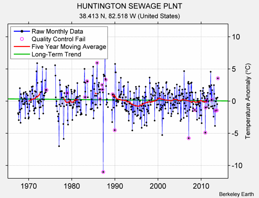 HUNTINGTON SEWAGE PLNT Raw Mean Temperature