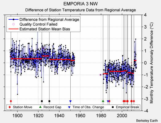 EMPORIA 3 NW difference from regional expectation