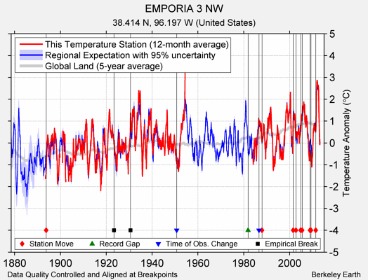 EMPORIA 3 NW comparison to regional expectation