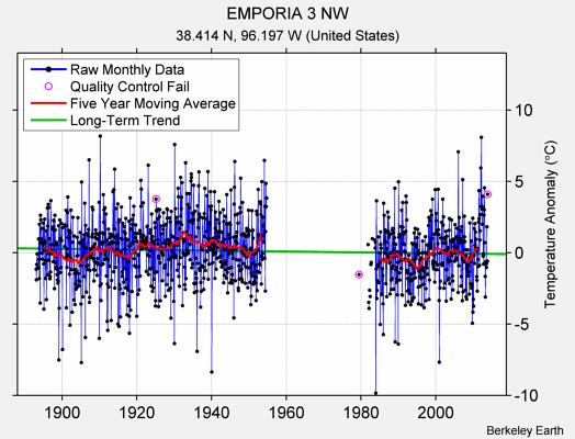 EMPORIA 3 NW Raw Mean Temperature