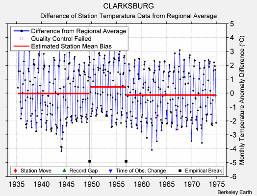 CLARKSBURG difference from regional expectation