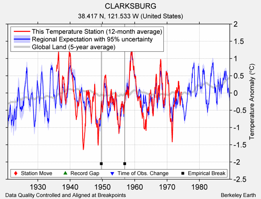 CLARKSBURG comparison to regional expectation