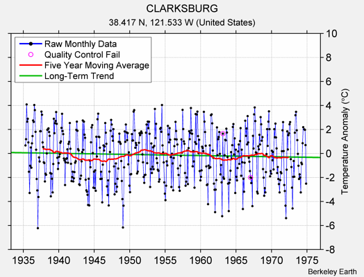 CLARKSBURG Raw Mean Temperature