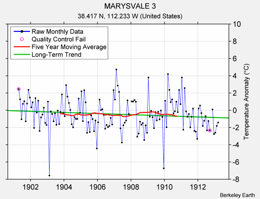 MARYSVALE 3 Raw Mean Temperature