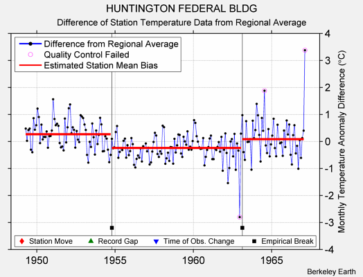 HUNTINGTON FEDERAL BLDG difference from regional expectation