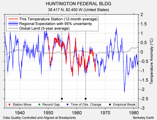 HUNTINGTON FEDERAL BLDG comparison to regional expectation