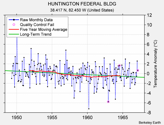 HUNTINGTON FEDERAL BLDG Raw Mean Temperature