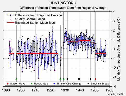 HUNTINGTON 1 difference from regional expectation