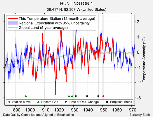 HUNTINGTON 1 comparison to regional expectation