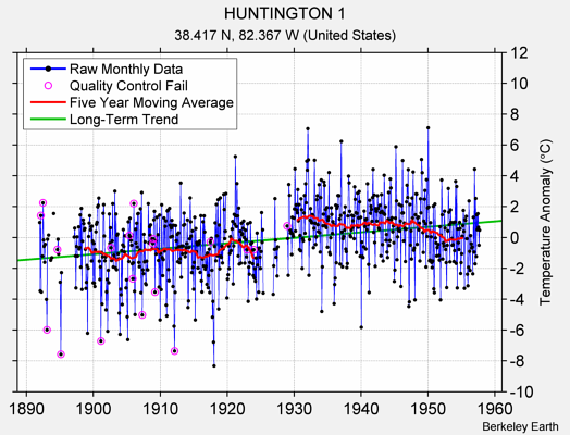 HUNTINGTON 1 Raw Mean Temperature