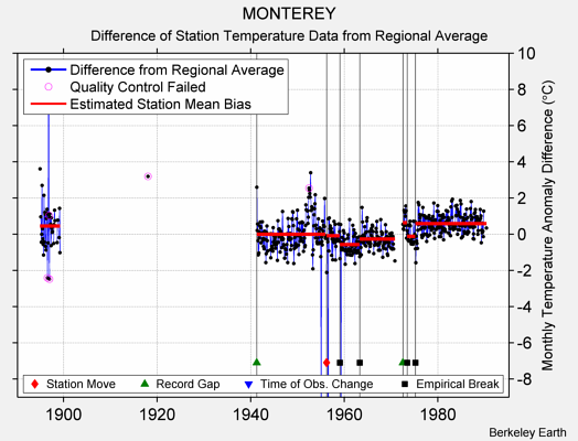 MONTEREY difference from regional expectation