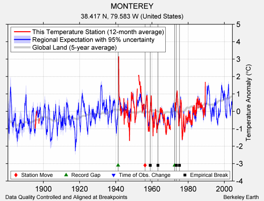 MONTEREY comparison to regional expectation