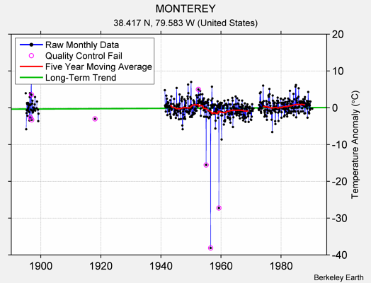 MONTEREY Raw Mean Temperature