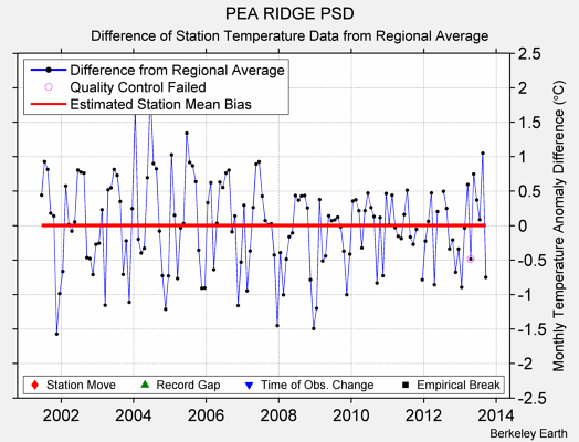 PEA RIDGE PSD difference from regional expectation