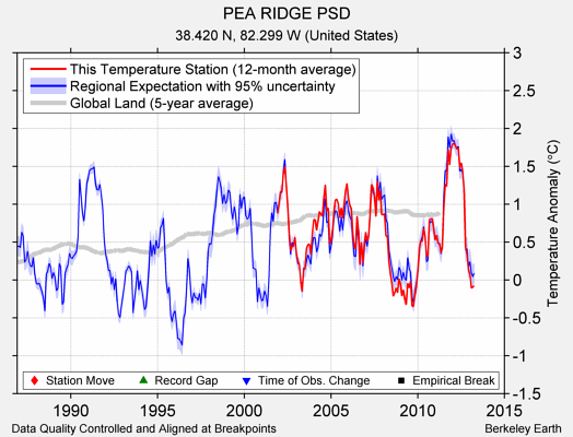 PEA RIDGE PSD comparison to regional expectation