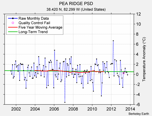 PEA RIDGE PSD Raw Mean Temperature