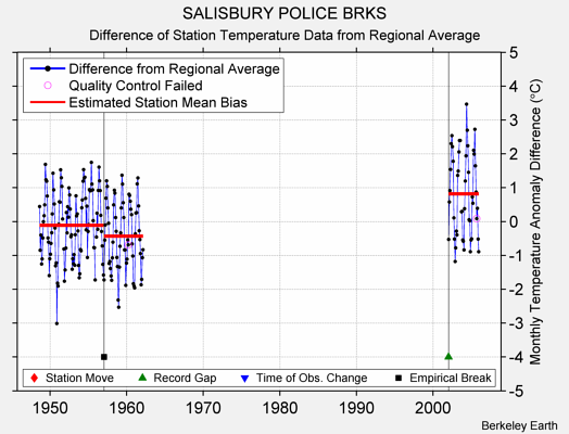 SALISBURY POLICE BRKS difference from regional expectation