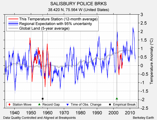 SALISBURY POLICE BRKS comparison to regional expectation