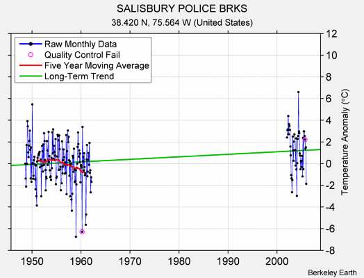 SALISBURY POLICE BRKS Raw Mean Temperature