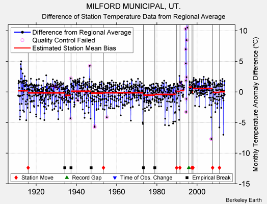 MILFORD MUNICIPAL, UT. difference from regional expectation