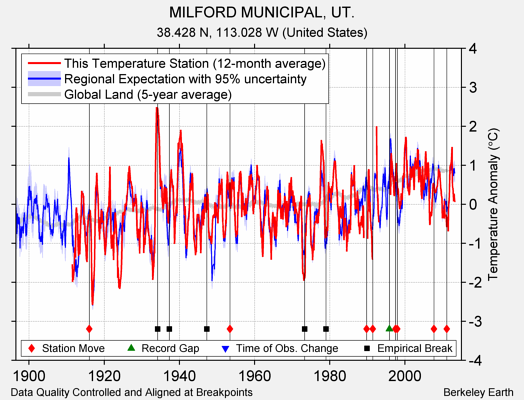 MILFORD MUNICIPAL, UT. comparison to regional expectation
