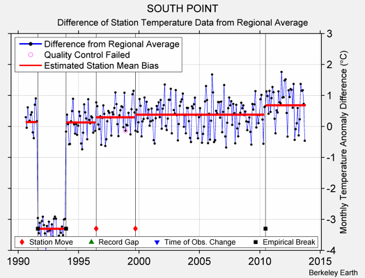 SOUTH POINT difference from regional expectation