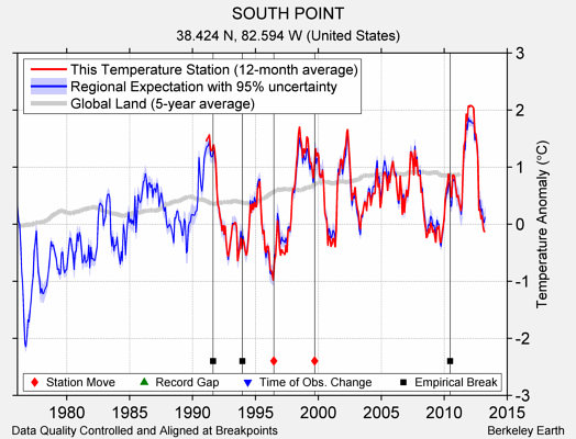 SOUTH POINT comparison to regional expectation