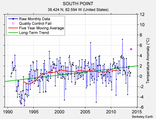 SOUTH POINT Raw Mean Temperature