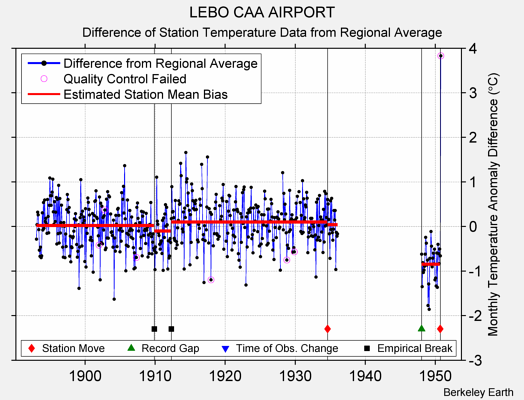 LEBO CAA AIRPORT difference from regional expectation