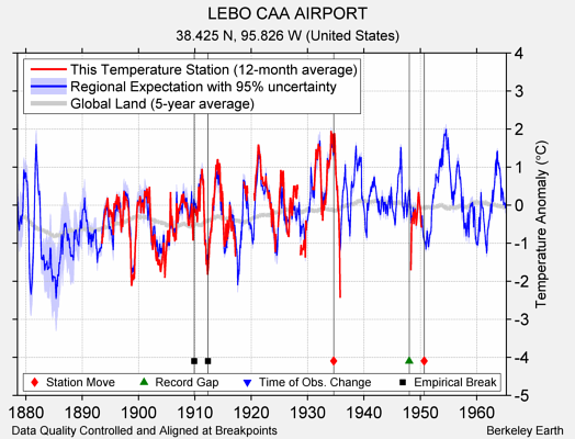 LEBO CAA AIRPORT comparison to regional expectation