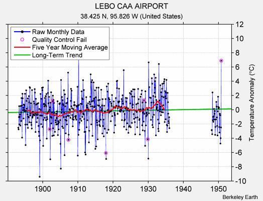 LEBO CAA AIRPORT Raw Mean Temperature