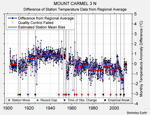 MOUNT CARMEL 3 N difference from regional expectation