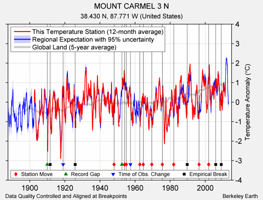 MOUNT CARMEL 3 N comparison to regional expectation