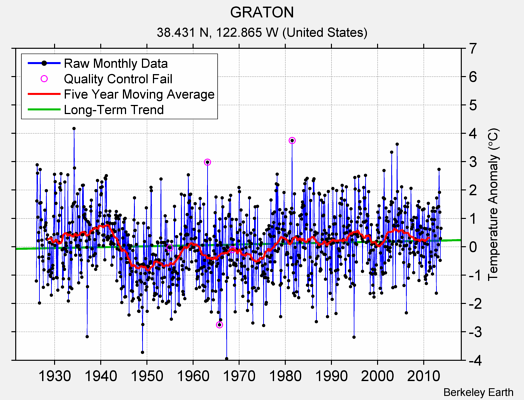 GRATON Raw Mean Temperature